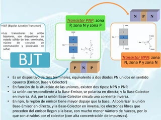 Transistor PNP: zona
• BJT (Bipolar Junction Transistor)       P, zona N y zona P
• Los    transistores     de    unión
  bipolares, son dispositivos de
  estado sólido de tres terminales,
  núcleo     de       circuitos    de
  conmutación y procesado de
  señal.




              BJT                                                          Transistor NPN: zona
                                                                            N, zona P y zona N


     • Es un dispositivo de tres terminales, equivalente a dos diodos PN unidos en sentido
       opuesto (Emisor, Base y Colector)
     • En función de la situación de las uniones, existen dos tipos: NPN y PNP.
     • La unión correspondiente a la Base-Emisor, se polariza en directa; y la Base Colector
       en inversa. Así, por la unión Base-Colector circula una corriente inversa.
     • En npn, la región de emisor tiene mayor dopaje que la base. Al polarizar la unión
       Base-Emisor en directa, y la Base-Colector en inversa, los electrones libres que
       proceden del emisor llegan a la base, con mucho menor número de huecos, por lo
       que son atraídos por el colector (con alta concentración de impurezas).
 