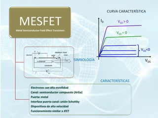 CURVA CARACTERÍSTICA


  MESFET
Metal Semiconductor Field Effect Transistors
                                                            ID        VGS > 0

                                                                     VGS = 0



                                                                                  VGS<0

                                               SIMBOLOGÍA                           VDS



                                                            CARACTERÍSTICAS
             Electrones con alta movilidad
             Canal: semiconductor compuesto (ArGa)
             Puerta: metal
             Interfase puerta canal: unión Schottky
             Dispositivos de alta velocidad
             Funcionamiento similar a JFET
 