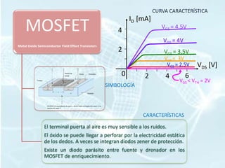CURVA CARACTERÍSTICA
                                                              ID [mA]
    MOSFET                                               4
                                                                           VGS = 4,5V

                                                                           VGS = 4V
Metal Oxide Semiconductor Field Effect Transistors
                                                         2                  VGS = 3,5V
                                                                            VGS = 3V
                                                                             VGS = 2,5V   VDS [V]
                                                          0        2        4         6
                                                                                  VGS < VTH = 2V
                                                     SIMBOLOGÍA




                                                                  CARACTERÍSTICAS

                El terminal puerta al aire es muy sensible a los ruidos.
                El óxido se puede llegar a perforar por la electricidad estática
                de los dedos. A veces se integran diodos zener de protección.
                Existe un diodo parásito entre fuente y drenador en los
                MOSFET de enriquecimiento.
 