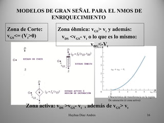 MODELOS DE GRAN SEÑAL PARA EL NMOS DE 
            ENRIQUECIMIENTO 

Zona de Corte:       Zona óhmica: vGS> vt  y además:
vGS<= (Vt>0)          vDS <vGS- vt o lo que es lo mismo: 
                                    vDG<-Vt




                                               Característica de transferencia en la región
                                               De saturación (ó zona activa)

       Zona activa: vDS >vGS- vt  , además de vGS> vt
                          Huyhua Diaz Andres                                       16
 