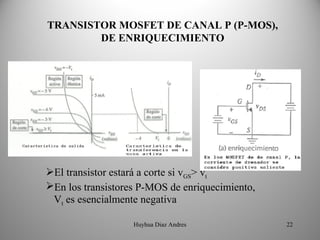 TRANSISTOR MOSFET DE CANAL P (P-MOS),
         DE ENRIQUECIMIENTO 




El transistor estará a corte si vGS> vt
En los transistores P-MOS de enriquecimiento,
 Vt es esencialmente negativa

                   Huyhua Diaz Andres            22
 