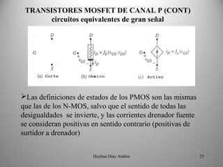 TRANSISTORES MOSFET DE CANAL P (CONT)
       circuitos equivalentes de gran señal




Las definiciones de estados de los PMOS son las mismas
que las de los N-MOS, salvo que el sentido de todas las
desigualdades se invierte, y las corrientes drenador fuente
se consideran positivas en sentido contrario (positivas de
surtidor a drenador)


                        Huyhua Diaz Andres                    25
 