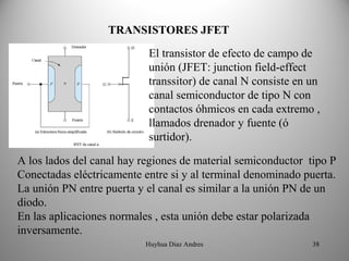 TRANSISTORES JFET

                           El transistor de efecto de campo de
                           unión (JFET: junction field-effect
                           transsitor) de canal N consiste en un
                           canal semiconductor de tipo N con
                           contactos óhmicos en cada extremo ,
                           llamados drenador y fuente (ó
                           surtidor).

A los lados del canal hay regiones de material semiconductor tipo P
Conectadas eléctricamente entre si y al terminal denominado puerta.
La unión PN entre puerta y el canal es similar a la unión PN de un
diodo.
En las aplicaciones normales , esta unión debe estar polarizada
inversamente.
                          Huyhua Diaz Andres                  38
 