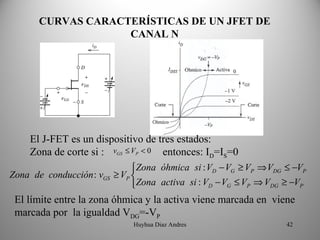 CURVAS CARACTERÍSTICAS DE UN JFET DE 
                    CANAL N




    El J-FET es un dispositivo de tres estados:
    Zona de corte si : vGS ≤ VP < 0 entonces: ID=IS=0
                                Zona óhmica si : VD − VG ≥ VP ⇒ VDG ≤ −VP
Zona de conducción : vGS   ≥ VP 
                                Zona activa si : VD − VG ≤ VP ⇒ VDG ≥ −VP
 El límite entre la zona óhmica y la activa viene marcada en viene
 marcada por la igualdad VDG=-VP
                               Huyhua Diaz Andres                    42
 