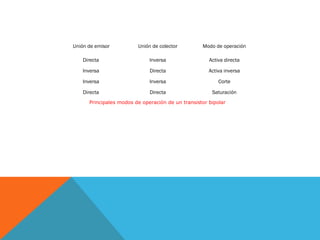 .

Unión de emisor

Unión de colector

Modo de operación

Directa

Inversa

Activa directa

Inversa

Directa

Activa inversa

Inversa

Inversa

Corte

Directa

Directa

Saturación

Principales modos de operación de un transistor bipolar

 