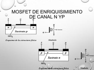MOSFET DE ENRIQUISIMIENTO
DE CANAL N YP

 