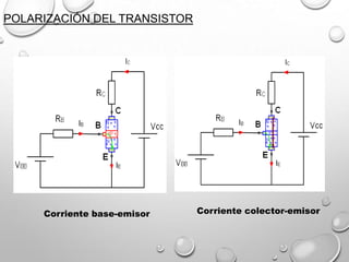 POLARIZACIÓN DEL TRANSISTOR

Corriente base-emisor

Corriente colector-emisor

 
