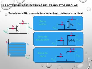 CARACTERÍSTICAS ELÉCTRICAS DEL TRANSISTOR BIPOLAR

Transistor NPN: zonas de funcionamiento del transistor ideal
IC
IC
+
+
VBE

-

IC

IB

+

Zona
activa

VCE

+
VBE

IB

VCE

·IB

-

IC

-

+

Zona de
saturación

+
VBE

IB

IB

IC<·IB VCE=0

-

-

IC=0

VCE

+

Zona de
corte

+

VBE

-

IB

VCE
-

 