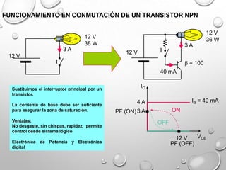 FUNCIONAMIENTO EN CONMUTACIÓN DE UN TRANSISTOR NPN
12 V
36 W

12 V
36 W
3A

12 V

3A

I

12 V

 = 100

I
40 mA
Sustituimos el interruptor principal por un
transistor.
La corriente de base debe ser suficiente
para asegurar la zona de saturación.
Ventajas:
No desgaste, sin chispas, rapidez, permite
control desde sistema lógico.
Electrónica de Potencia y Electrónica
digital

IC
IB = 40 mA

4A
ON

PF (ON) 3 A
OFF

VCE
12 V
PF (OFF)

 