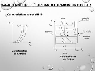 CARACTERÍSTICAS ELÉCTRICAS DEL TRANSISTOR BIPOLAR
Características reales (NPN)
Avalancha
Secundaria

Activa
IC

IB
VCE = 0

IB6

I

CMax

VCE1 VCE2

IB5

Saturación

PMax = VCEIC

IB4
IB3

Avalancha
Primaria

IB2
IB1

VBE

Característica
de Entrada

IB= 0

VCEMax

1V
Corte

Característica
de Salida

VCE

 