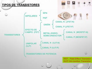 TIPOS DE TRANSISTORES
NPN

BIPOLARES
PNP
CANAL N (JFET-N)
UNIÓN
CANAL P (JFET-P)
EFECTO DE
CAMPO (FET)
TRANSISTORES

UNIPOLAR
(UJT)

METAL-OXIDOSEMICONDUCTOR

CANAL N (MOSFET-N)
CANAL P (MOSFET-P)

CANAL N (UJT-N)
CANAL P (UJT-P)

TRANSISTORES DE POTENCIA
•FET : Field Effect Transistor
•UJT: Uni-Juntion Transistor

 