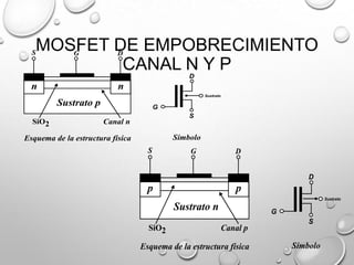 MOSFET DE EMPOBRECIMIENTO
CANAL N Y P

 