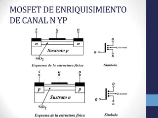 MOSFET DE ENRIQUISIMIENTO
DE CANAL N YP

 