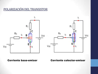 POLARIZACIÓN DEL TRANSISTOR

Corriente base-emisor

Corriente colector-emisor

 