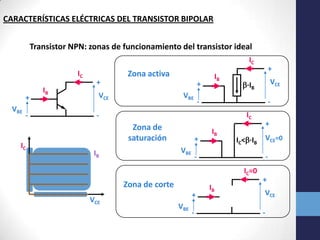 CARACTERÍSTICAS ELÉCTRICAS DEL TRANSISTOR BIPOLAR

Transistor NPN: zonas de funcionamiento del transistor ideal
IC
IC
+
VBE

-

IC

IB

Zona activa
+

+

VCE

VBE

IB

VCE

·IB

-

IC

-

Zona de
saturación

+
VBE

IB

IB

VCE=0

-

Zona de corte
+

VBE

+

IC<·IB

-

IC=0
VCE

+

-

IB

+
VCE
-

 