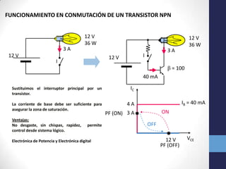 FUNCIONAMIENTO EN CONMUTACIÓN DE UN TRANSISTOR NPN
12 V
36 W

12 V
36 W

3A

12 V

I

12 V

I

3A

 = 100
40 mA

Sustituimos el interruptor principal por un
transistor.

IC

La corriente de base debe ser suficiente para
asegurar la zona de saturación.

4A

Ventajas:
No desgaste, sin chispas, rapidez,
control desde sistema lógico.

permite

Electrónica de Potencia y Electrónica digital

IB = 40 mA
ON

PF (ON) 3 A
OFF

12 V
PF (OFF)

VCE

 
