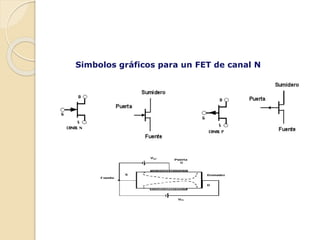 Simbolos gráficos para un FET de canal N
 