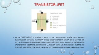 TRANSISTOR JFET 
• ES UN DISPOSITIVO ELECTRÓNICO, ESTO ES, UN CIRCUITO QUE, SEGÚN UNOS VALORES 
ELÉCTRICOS DE ENTRADA, REACCIONA DANDO UNOS VALORES DE SALIDA. EN EL CASO DE LOS 
JFET, AL SER TRANSISTORES DE EFECTO DE CAMPO ELÉCTRICO, ESTOS VALORES DE ENTRADA SON 
LAS TENSIONES ELÉCTRICAS, EN CONCRETO LA TENSIÓN ENTRE LOS TERMINALES S (FUENTE) Y G 
(PUERTA), VGS. SEGÚN ESTE VALOR, LA SALIDA DEL TRANSISTOR PRESENTARÁ UNA CURVA CARA. 
 
