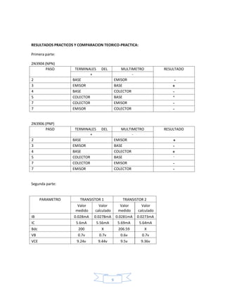 9
RESULTADOS PRACTICOS Y COMPARACION TEORICO-PRACTICA:
Primera parte:
2N3904 (NPN)
PASO TERMINALES DEL MULTIMETRO RESULTADO
+ -
2 BASE EMISOR -
3 EMISOR BASE +
4 BASE COLECTOR -
5 COLECTOR BASE +
7 COLECTOR EMISOR -
7 EMISOR COLECTOR -
2N3906 (PNP)
PASO TERMINALES DEL MULTIMETRO RESULTADO
+ -
2 BASE EMISOR +
3 EMISOR BASE -
4 BASE COLECTOR +
5 COLECTOR BASE -
7 COLECTOR EMISOR -
7 EMISOR COLECTOR -
Segunda parte:
PARAMETRO TRANSISTOR 1 TRANSISTOR 2
Valor
medido
Valor
calculado
Valor
medido
Valor
calculado
IB 0.028mA 0.0278mA 0.0281mA 0.0273mA
IC 5.6mA 5.56mA 5.69mA 5.64mA
Bdc 200 X 206.59 X
VB 0.7v 0.7v 0.6v 0.7v
VCE 9.24v 9.44v 9.5v 9.36v
 