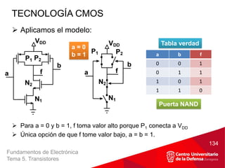 Fundamentos de Electrónica
Tema 5. Transistores
 Aplicamos el modelo:
 Para a = 0 y b = 1, f toma valor alto porque P1 conecta a VDD
 Única opción de que f tome valor bajo, a = b = 1.
TECNOLOGÍA CMOS
134
a b f
0 0 1
0 1 1
1 0 1
1 1 0
Tabla verdad
Puerta NAND
a = 0
b = 1
 