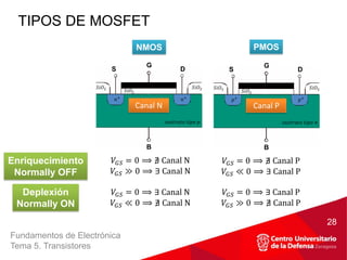Fundamentos de Electrónica
Tema 5. Transistores
TIPOS DE MOSFET
28
NMOS PMOS
Enriquecimiento
Normally OFF
Deplexión
Normally ON
S
G
D
B
𝑛+
𝑛+
𝑠𝑢𝑠𝑡𝑟𝑎𝑡𝑜 𝑡𝑖𝑝𝑜 𝑝
𝑆𝑖𝑂2 𝑆𝑖𝑂2
𝑆𝑖𝑂2
S
G
D
B
𝑝+
𝑝+
𝑠𝑢𝑠𝑡𝑟𝑎𝑡𝑜 𝑡𝑖𝑝𝑜 𝑛
𝑆𝑖𝑂2 𝑆𝑖𝑂2
𝑆𝑖𝑂2
Canal N Canal P
𝑉𝐺𝑆 = 0 ⟹ ∄ Canal N
𝑉𝐺𝑆 ≫ 0 ⟹ ∃ Canal N
𝑉𝐺𝑆 = 0 ⟹ ∄ Canal P
𝑉𝐺𝑆 ≪ 0 ⟹ ∃ Canal P
𝑉𝐺𝑆 = 0 ⟹ ∃ Canal N
𝑉𝐺𝑆 ≪ 0 ⟹ ∄ Canal N
𝑉𝐺𝑆 = 0 ⟹ ∃ Canal P
𝑉𝐺𝑆 ≫ 0 ⟹ ∄ Canal P
 