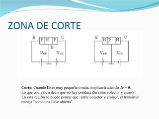 ZONA DE CORTE Corte:  Cuando  Ib  es muy peque ñ a o nula, implicar á  adem á s  Ic = 0 . Lo que equivale a decir que no hay conducci ó n entre colector y emisor. En esta regi ó n se puede pensar que: entre colector y emisor, el transistor trabaja  “ como una llave abierta ” .  