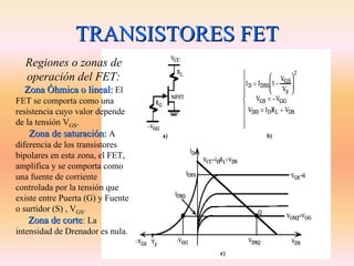 TRANSISTORES FET
  Regiones o zonas de
  operación del FET:
  Zona Óhmica o lineal: El
FET se comporta como una
resistencia cuyo valor depende
de la tensión VGS.
    Zona de saturación: A
diferencia de los transistores
bipolares en esta zona, el FET,
amplifica y se comporta como
una fuente de corriente
controlada por la tensión que
existe entre Puerta (G) y Fuente
o surtidor (S) , VGS.
    Zona de corte: La
              corte
intensidad de Drenador es nula.
 
