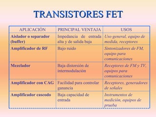 TRANSISTORES FET
    APLICACIÓN          PRINCIPAL VENTAJA               USOS
Aislador o separador   Impedancia de entrada Uso general, equipo de
(buffer)               alta y de salida baja medida, receptores
Amplificador de RF     Bajo ruido               Sintonizadores de FM,
                                                equipo para
                                                comunicaciones
Mezclador              Baja distorsión de       Receptores de FM y TV,
                       intermodulación          equipos para
                                                comunicaciones
Amplificador con CAG Facilidad para controlar   Receptores, generadores
                     ganancia                   de señales
Amplificador cascodo   Baja capacidad de        Instrumentos de
                       entrada                  medición, equipos de
                                                prueba
 