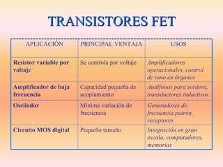 TRANSISTORES FET
    APLICACIÓN          PRINCIPAL VENTAJA                  USOS

Resistor variable por   Se controla por voltaje   Amplificadores
voltaje                                           operacionales, control
                                                  de tono en órganos
Amplificador de baja    Capacidad pequeña de      Audífonos para sordera,
frecuencia              acoplamiento              transductores inductivos
Oscilador               Mínima variación de       Generadores de
                        frecuencia                frecuencia patrón,
                                                  receptores
Circuito MOS digital    Pequeño tamaño            Integración en gran
                                                  escala, computadores,
                                                  memorias
 
