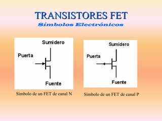 TRANSISTORES FET
          Símbolos Electrónicos




Símbolo de un FET de canal N   Símbolo de un FET de canal P
 