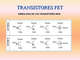TRANSISTORES FET
SIMBOLOGIA DE LOS TRANSISTORES MOS
 