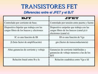 TRANSISTORES FET
                    Diferencias entre el JFET y el BJT
                 BJT                                       JFET
Controlado por corriente de base.           Controlado por tensión entre puerta y fuente
Dispositivo bipolar que trabaja con las     Dispositivo unipolar que trabaja con las
cargas libres de los huecos y electrones    cargas libres de los huecos (canal p) ó
                                            electrones (canal n)
          IC es una función de IB                    ID es una función de Vgs
      β (beta factor de amplificación)           gm (factor de transconductancia)


   Altas ganancias de corriente y voltaje   Ganancias de corriente indefinidas y
                                            ganancias de voltaje menores a las de los
                                            BJT
        Relación lineal entre Ib e Ic           Relación cuadrática entre Vgs e Id
 