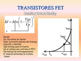 TRANSISTORES FET




Donde:
Id: Corriente de fuente
Idss: Corriente máxima del drenaje
(Vgs=0V y Vds>lVpl
Vgs=Voltaje puerta-fuente
(es el voltaje que controla al FET)
Vp=Voltaje de estrangulamiento
K: Valores obtenidos en la Data
 Sheet
 