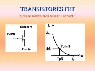 TRANSISTORES FET
Curva de Transferencia de un FET de canal P
 