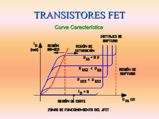 TRANSISTORES FET
   Curva Característica
 