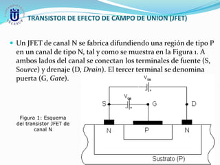 TRANSISTOR DE EFECTO DE CAMPO DE UNION (JFET)
 Un JFET de canal N se fabrica difundiendo una región de tipo P
en un canal de tipo N, tal y como se muestra en la Figura 1. A
ambos lados del canal se conectan los terminales de fuente (S,
Source) y drenaje (D, Drain). El tercer terminal se denomina
puerta (G, Gate).
Figura 1: Esquema
del transistor JFET de
canal N
 