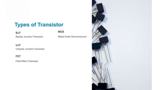 Bipolar Junction Transistor
BJT
Types of Transistor
Field Effect Transistor
FET
Unipolar Junction Transistor
UJT
Metal Oxide Semiconductor
MOS
 
