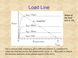 Load Line
For a constant load, stepping IB gives different currents (IC) predicted by
where the load line crosses the characteristic curve. IC = bIBworks so long as
the load line intersects on the plateau region of the curve.
Slope of
the load
line is 1/RL
 