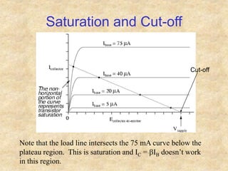 Saturation and Cut-off
Note that the load line intersects the 75 mA curve below the
plateau region. This is saturation and IC = bIB doesn’t work
in this region.
Cut-off
 