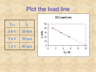Plot the load line
VCE IC
5.6 V 20 mA
3.4 V 30 mA
1.2 V 40 mA
 