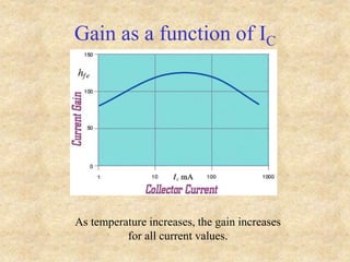 Gain as a function of IC
As temperature increases, the gain increases
for all current values.
 