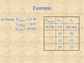 Example
 Assume PD(max) = 0.5 W
VCE(max) = 20 V
IC(max) = 50 mA
PD(max) VCE IC
0.5 W 5 V 100 mA
10 50
15 33
20 25
 