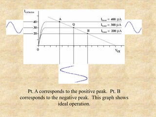 Pt. A corresponds to the positive peak. Pt. B
corresponds to the negative peak. This graph shows
ideal operation.
 