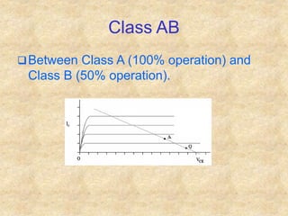 Class AB
Between Class A (100% operation) and
Class B (50% operation).
 