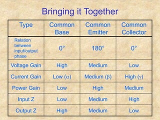 Bringing it Together
Type Common
Base
Common
Emitter
Common
Collector
Relation
between
input/output
phase
0° 180° 0°
Voltage Gain High Medium Low
Current Gain Low (a) Medium (b) High ()
Power Gain Low High Medium
Input Z Low Medium High
Output Z High Medium Low
 
