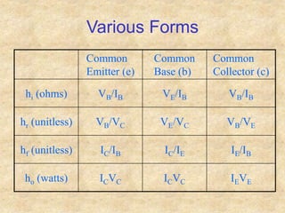 Various Forms
Common
Emitter (e)
Common
Base (b)
Common
Collector (c)
hi (ohms) VB/IB VE/IB VB/IB
hr (unitless) VB/VC VE/VC VB/VE
hf (unitless) IC/IB IC/IE IE/IB
ho (watts) ICVC ICVC IEVE
 