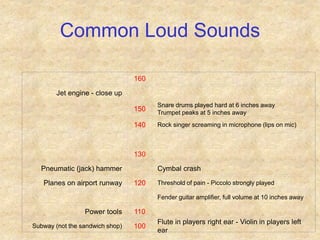 Common Loud Sounds
160
Jet engine - close up
150
Snare drums played hard at 6 inches away
Trumpet peaks at 5 inches away
140 Rock singer screaming in microphone (lips on mic)
130
Pneumatic (jack) hammer Cymbal crash
Planes on airport runway 120 Threshold of pain - Piccolo strongly played
Fender guitar amplifier, full volume at 10 inches away
Power tools 110
Subway (not the sandwich shop) 100
Flute in players right ear - Violin in players left
ear
 