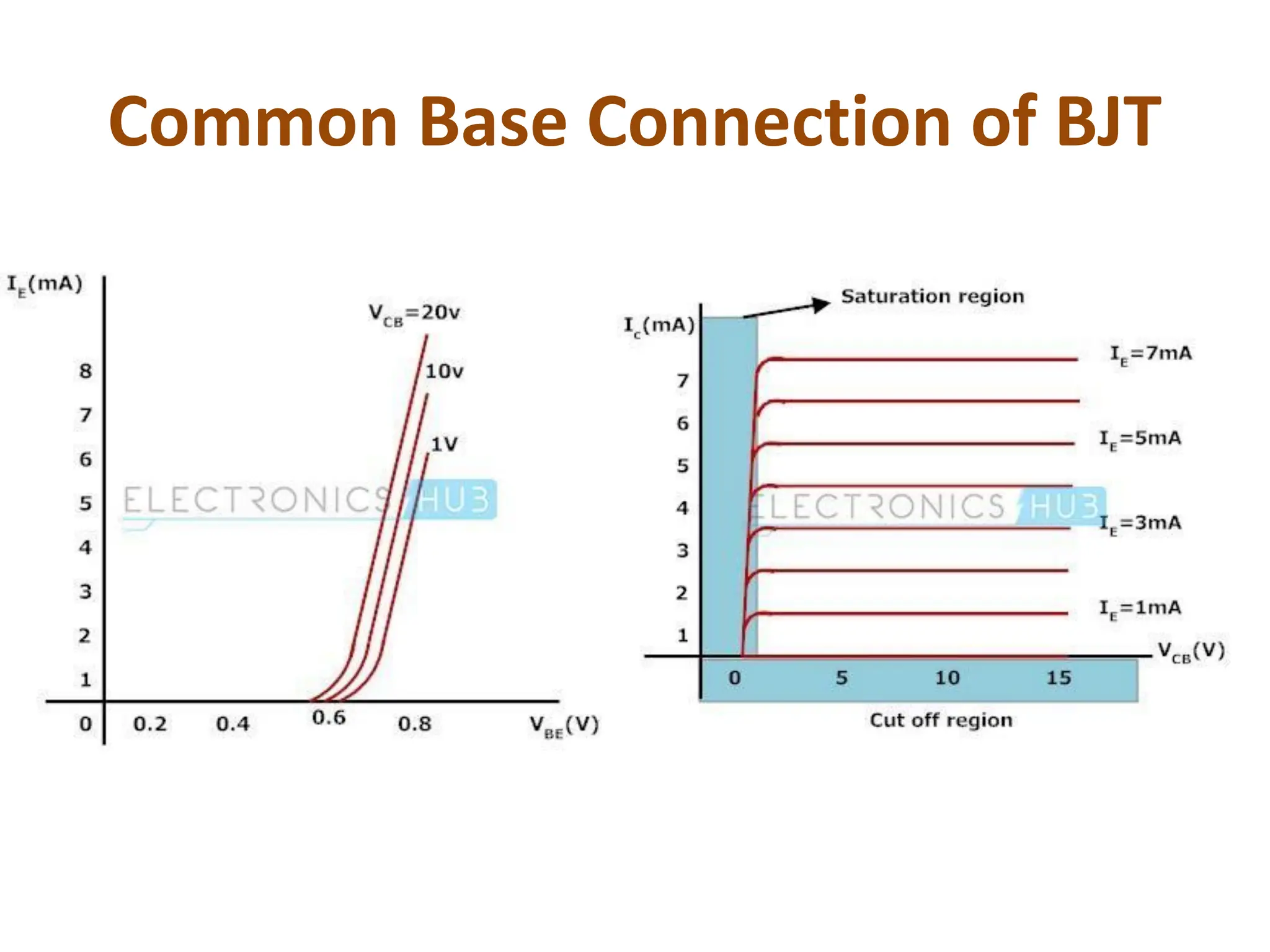 Common Base Connection of BJT
 