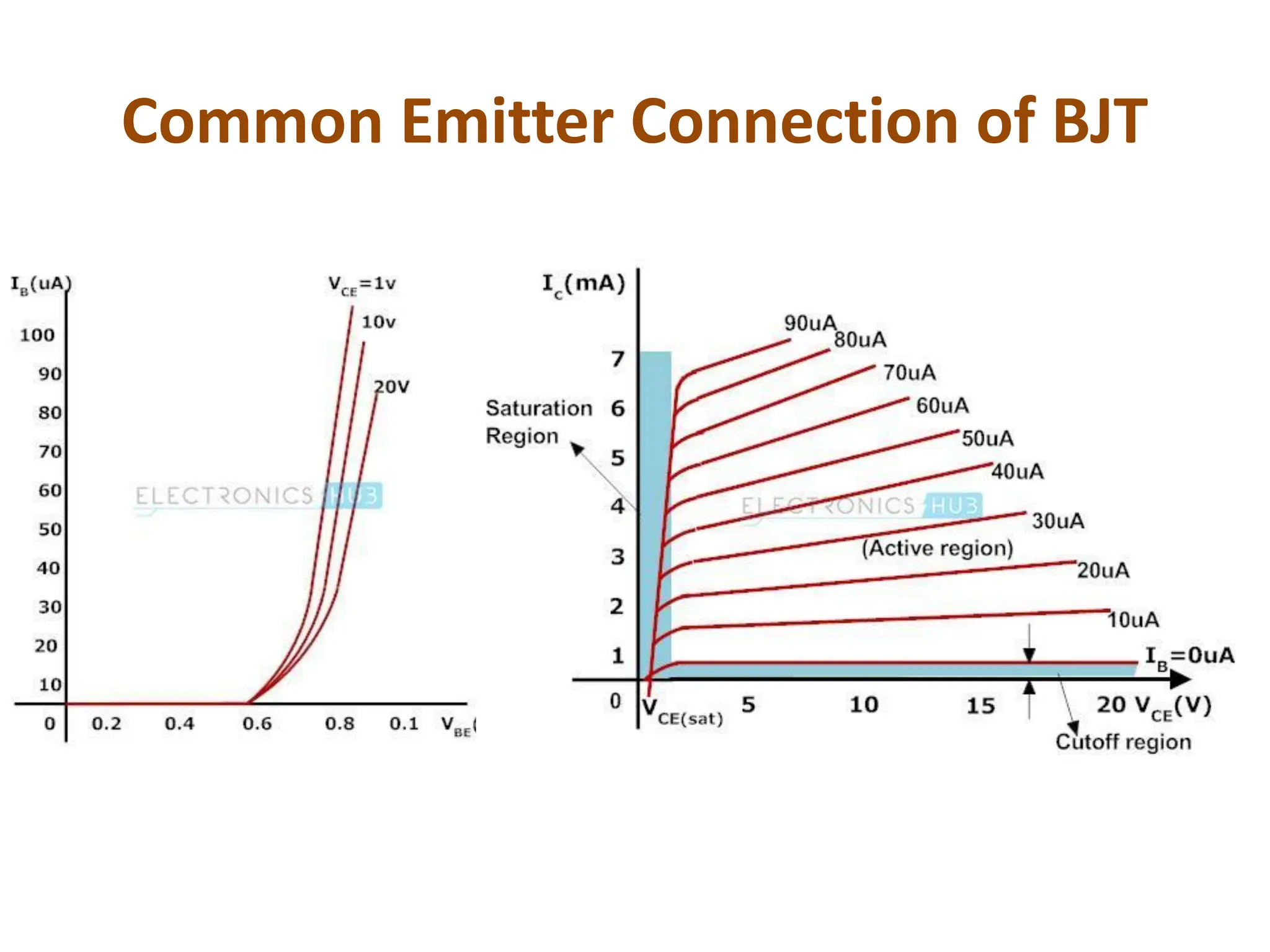 Common Emitter Connection of BJT
 