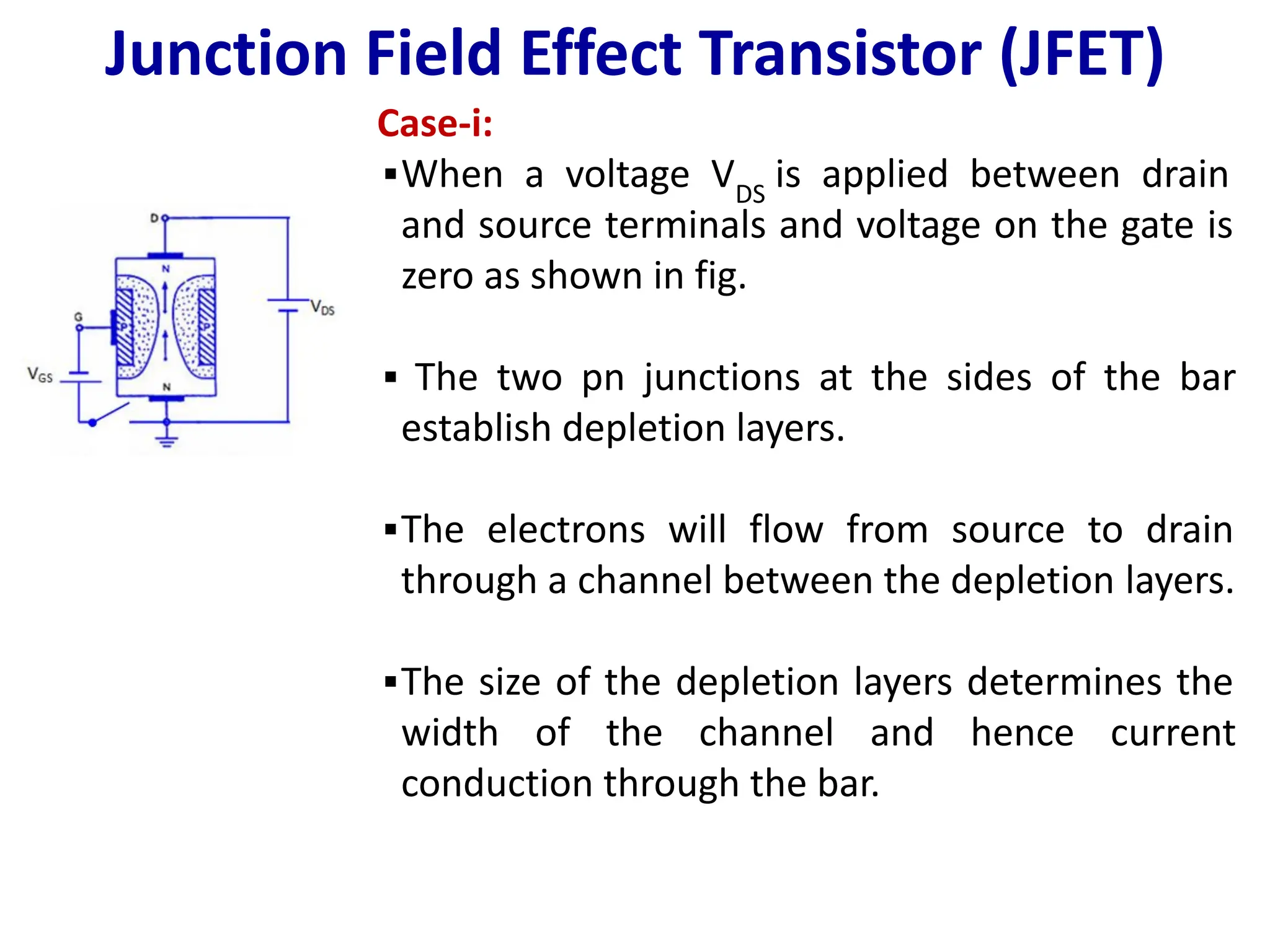 Junction Field Effect Transistor (JFET)
Case-i:
▪When a voltage VDS
is applied between drain
and source terminals and voltage on the gate is
zero as shown in fig.
▪ The two pn junctions at the sides of the bar
establish depletion layers.
▪The electrons will flow from source to drain
through a channel between the depletion layers.
▪The size of the depletion layers determines the
width of the channel and hence current
conduction through the bar.
 